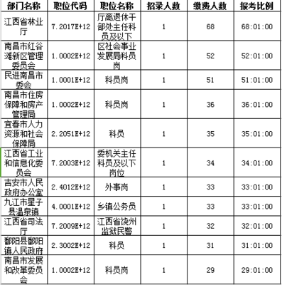 2016年江西公務(wù)員報(bào)名人數(shù)共9073人:最熱競(jìng)爭(zhēng)68:1(截止23日17時(shí))_江西人事考試網(wǎng)_中公教育網(wǎng)